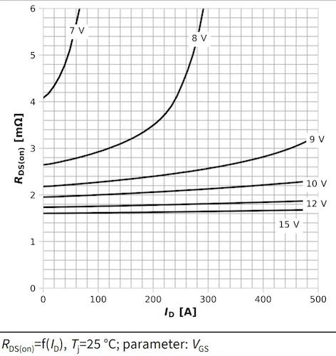 The typical drain‑source on-resistance of the OptiMOS Linear FET 2 MOSFET